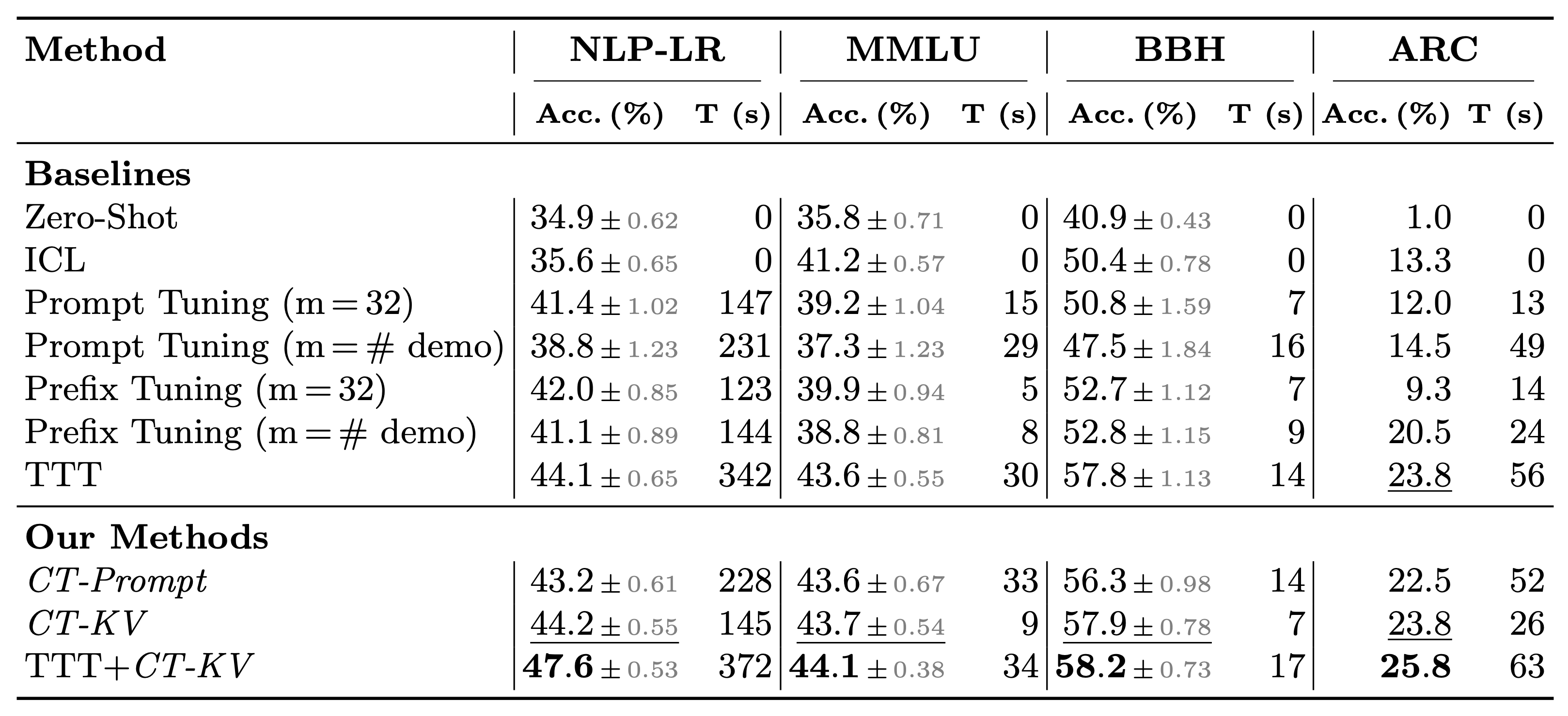 results table